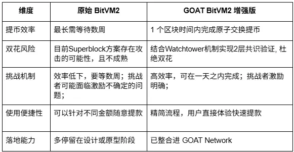 挑战期从 14 天缩至 1 天，GOAT Network 发布 GOAT BitVM2 白皮书，加速比特币 zkRollup 落地 image 0