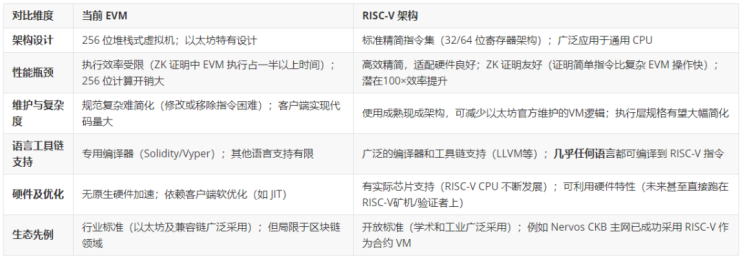 V神激进提案：用RISC-V替换以太坊EVM，ZK是扩容最终解？ image 0
