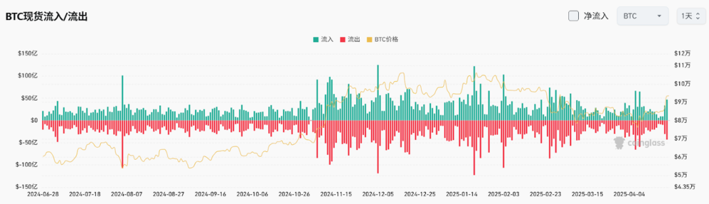 Bitget每日早报(4.23)|特朗普转变立场平息市场担忧,马斯克将大幅脱身政府,重返特斯拉一线 image 3