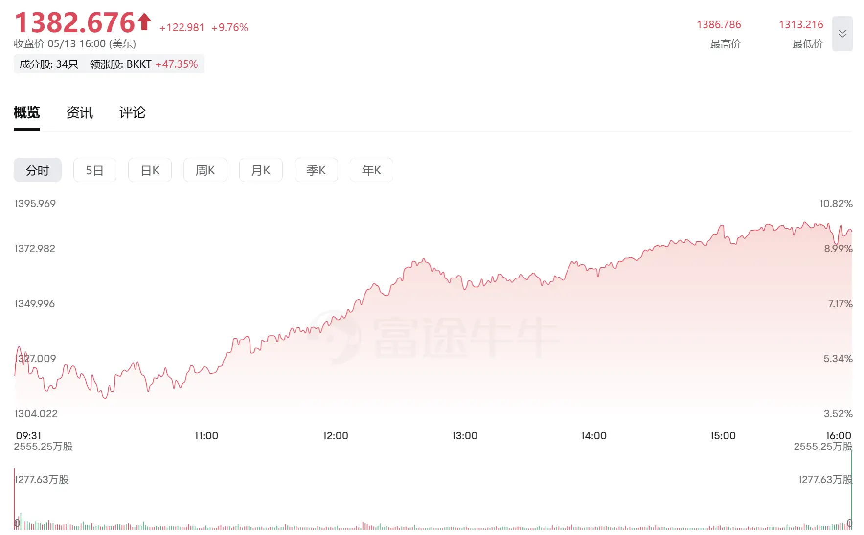 Bakkt 领涨，加密股开始集体上桌再创业？ image 1