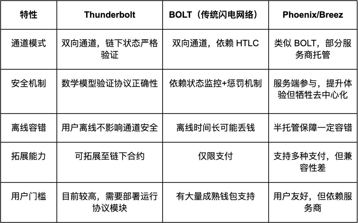 从Thunderbolt雷霆网络出发，重新审视比特币闪电网络的设计逻辑 image 2