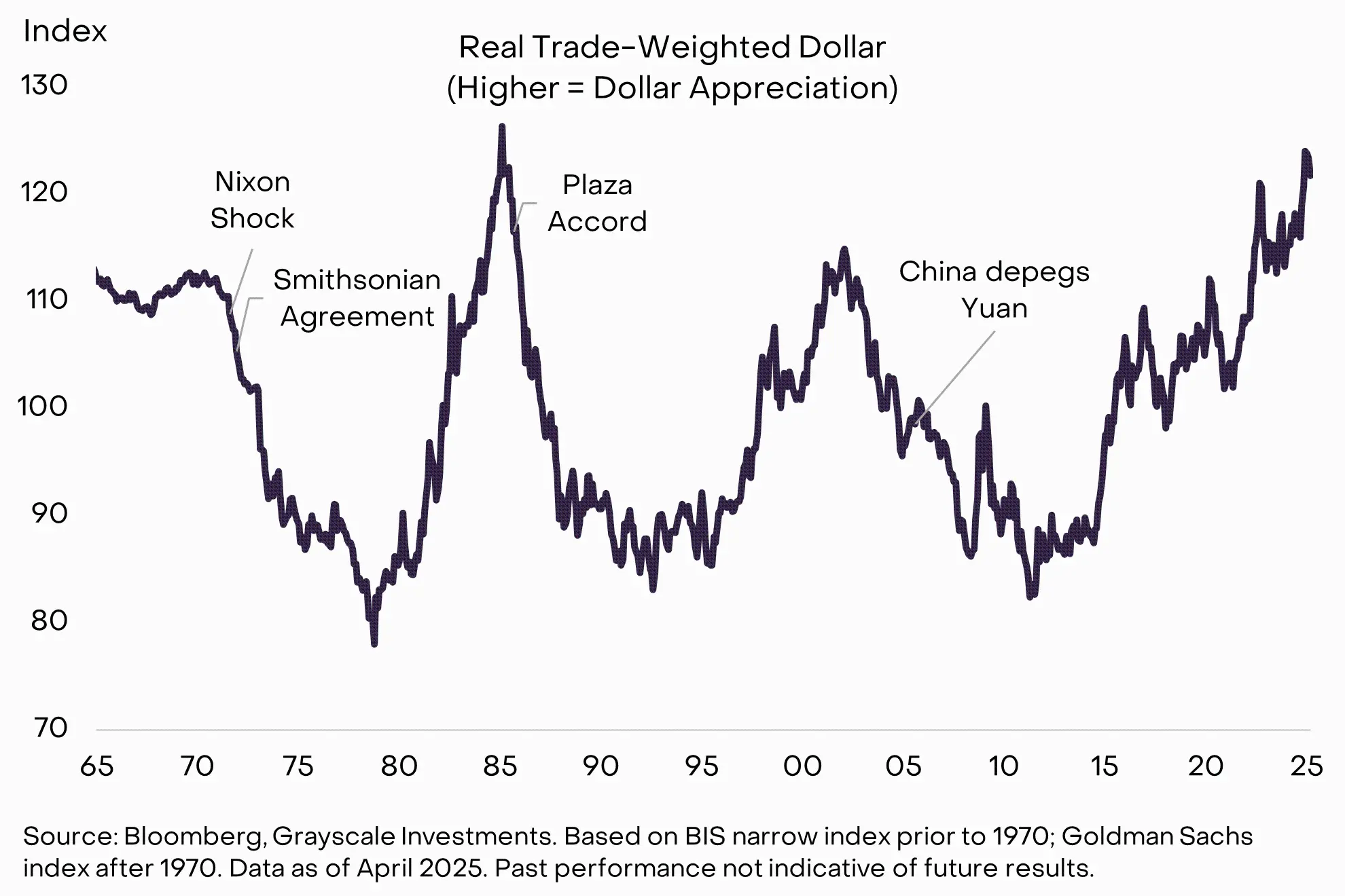 灰度最新研报：关税、滞胀与比特币，全球经济大变局 image 6
