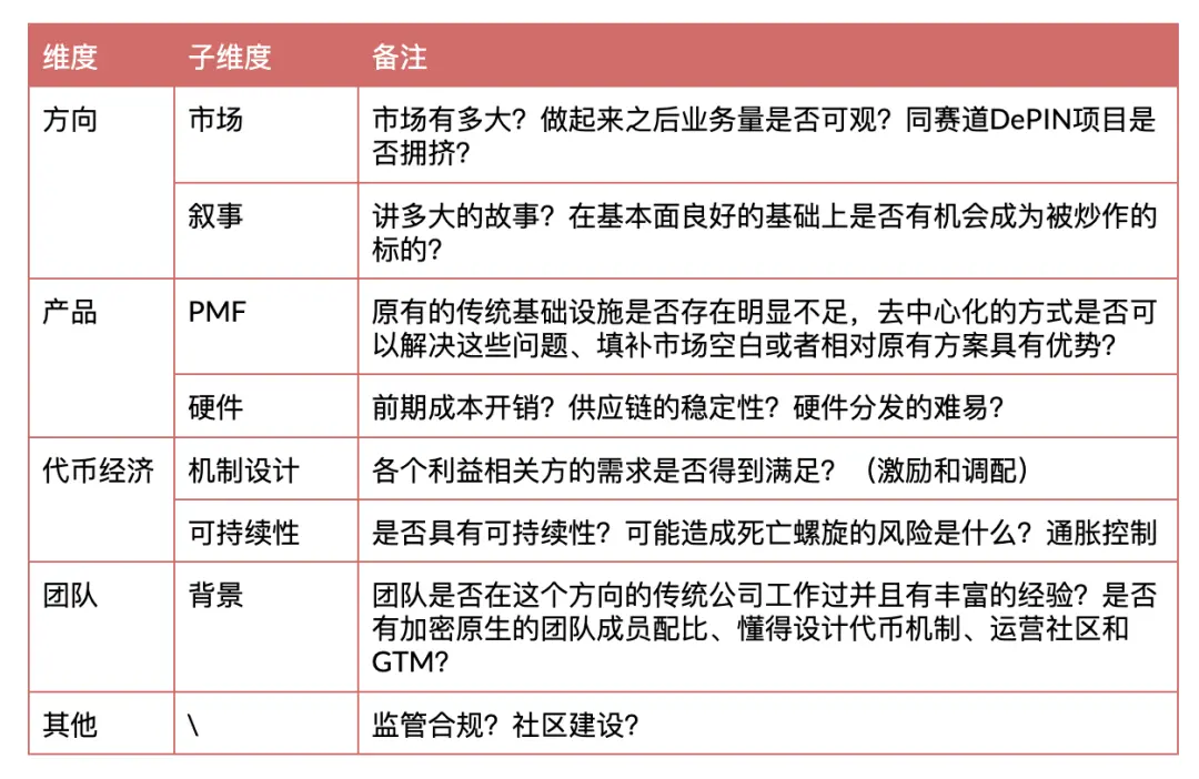 Alpha 机会仍在，从零开始梳理 DePIN 的投资逻辑 image 3