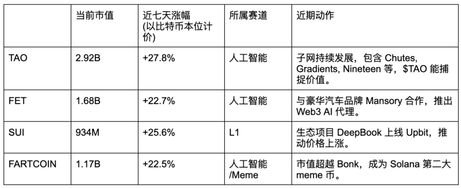 比特币重回9.4万，哪些山寨值得埋伏？ image 0