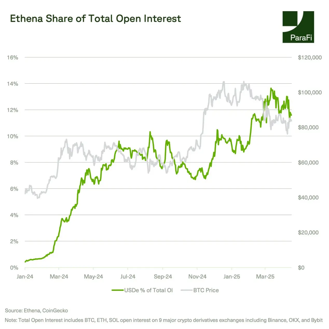 ParaFi Capital：Ethena 如何在一年半成长为 DeFi 基石？ image 4