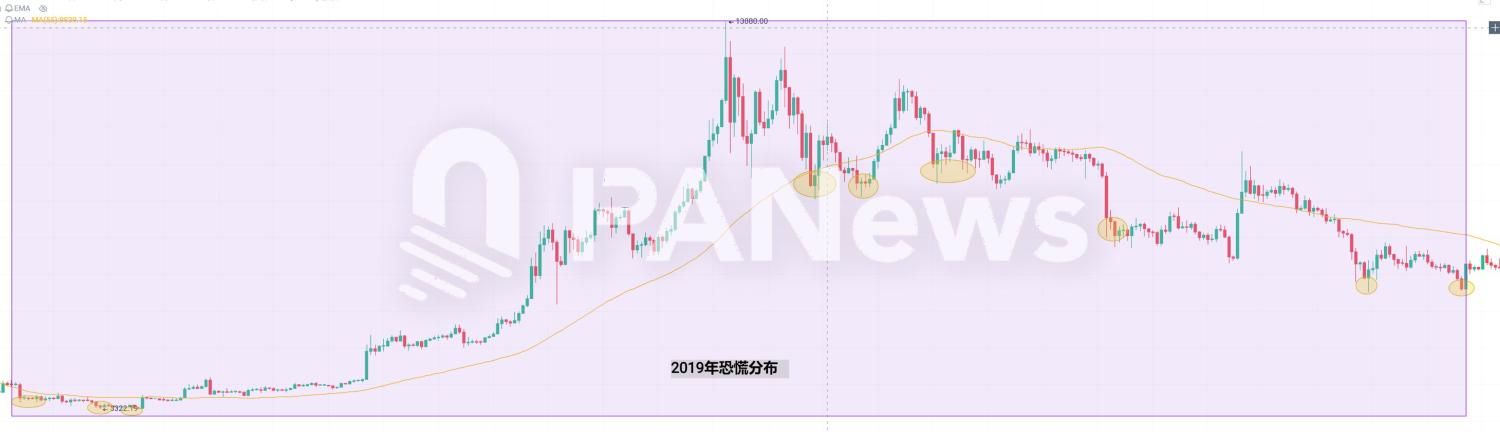 当恐慌来敲门，从7年来239次恐慌时刻寻找加密市场变局信号 image 1