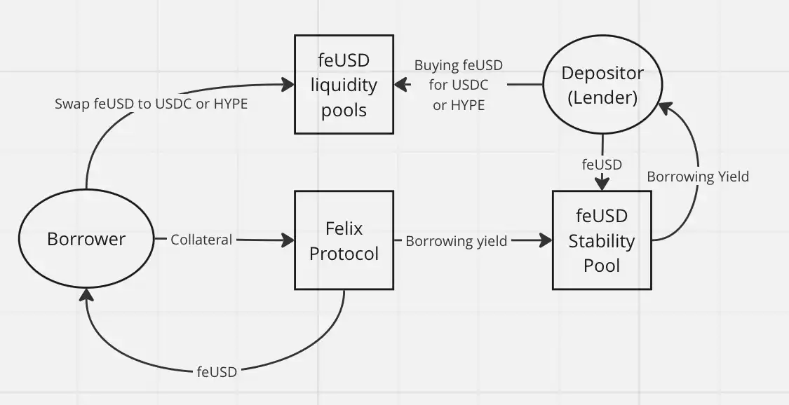 伪去中心化陷阱：剖析HyperEVM上CDP稳定币的三大结构性缺陷 image 0