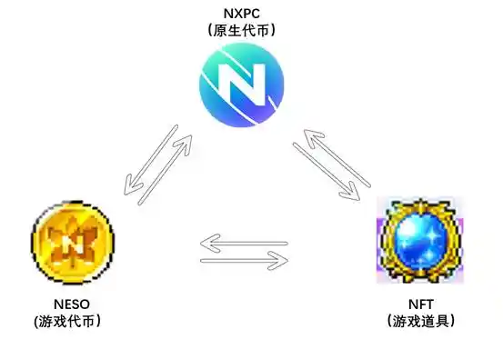 一代神作「冒险岛」代币经济模型出炉，也许是今年最期待的链游 image 2