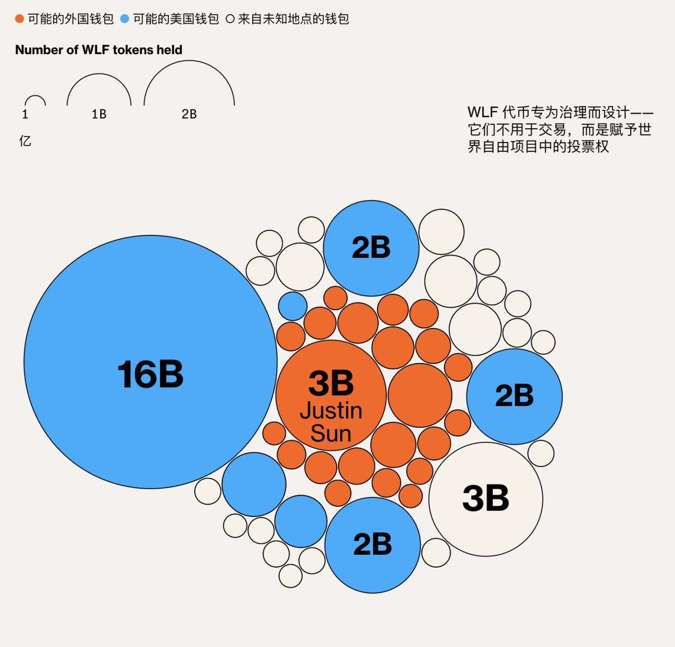 彭博社：TRUMP币由国外买家主导，晚宴促销引监管质疑 image 1