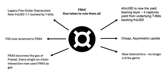 观点：FRAX 为何是稳定币叙事的最佳投资标的？ image 2