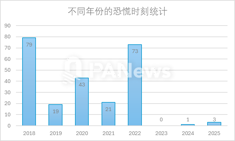当恐慌来敲门，从7年来239次恐慌时刻寻找加密市场变局信号 image 8