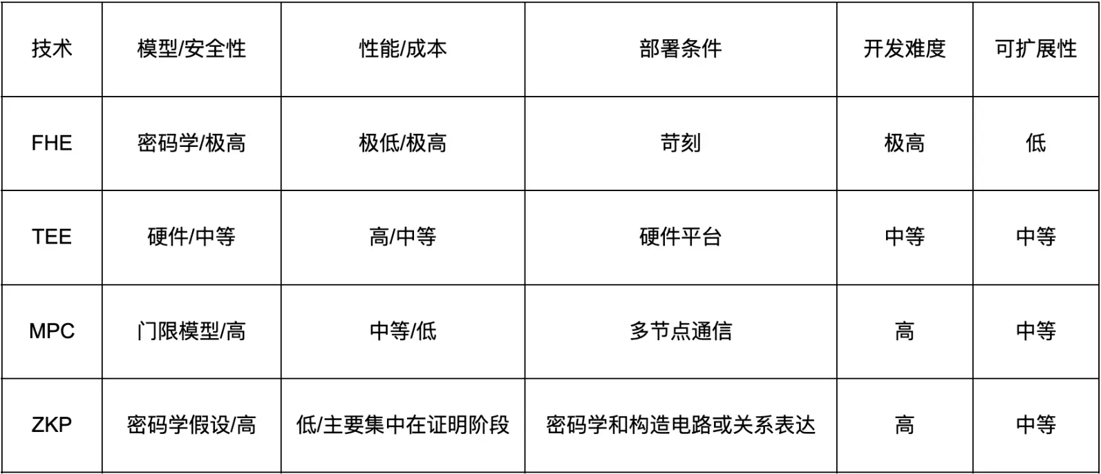 从 Sui 推出的亚秒级 MPC 网络 lka 看待 FHE、TEE、ZKP 与 MPC 的技术博弈 image 5