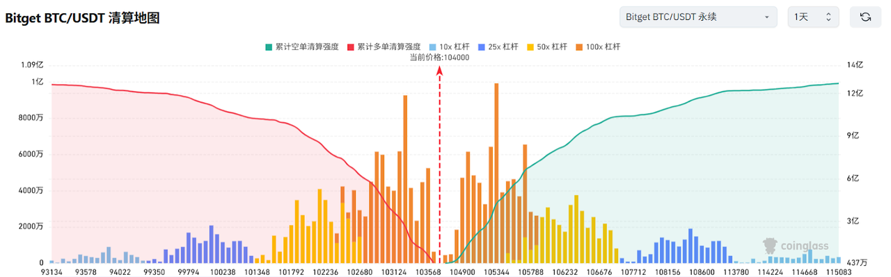 Bitget每日早报(5.12)｜中美经贸会谈取得实质性进展，山寨币季节指数回升至90日高点 image 2