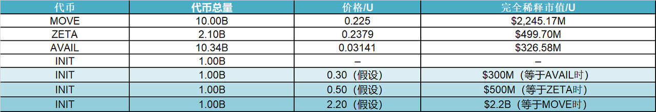 研报｜Initia 项目详解& INIT 市值分析 image 1