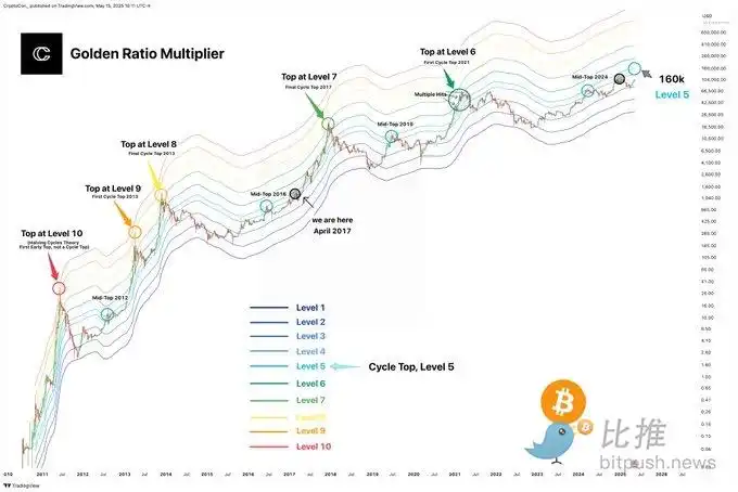 BTC将进入 「万元阶梯式」上涨？下一目标位是16万美元 image 2