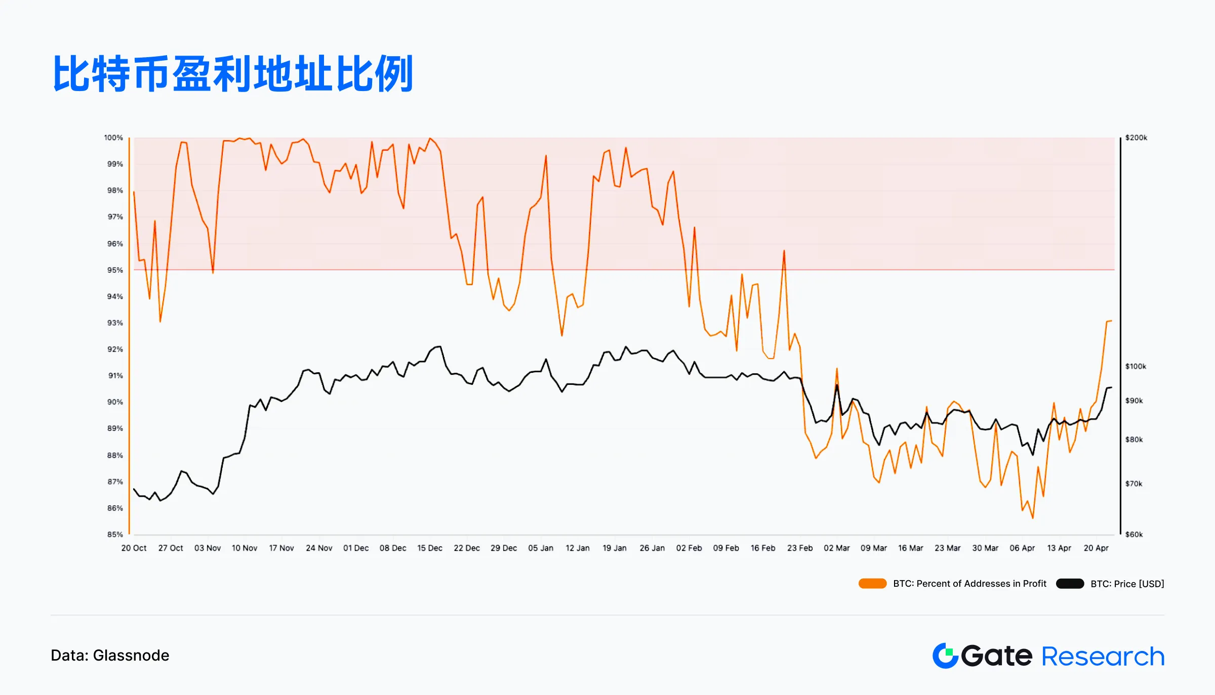 Web3链上数据解读：4月Solana交易活跃，Ethereum资金回流 image 6
