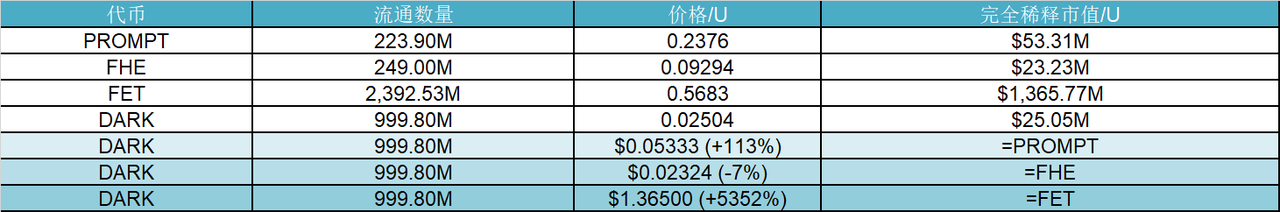 研报｜Dark Eclipse 项目详解& DARK 市值分析 image 1