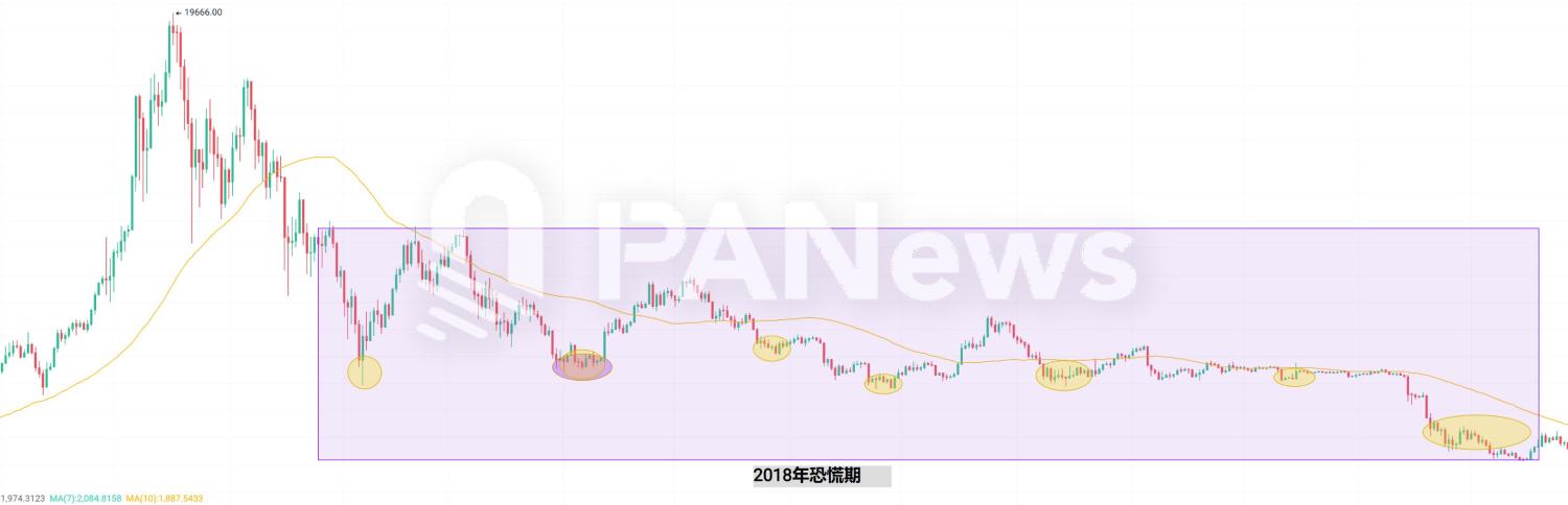当恐慌来敲门，从7年来239次恐慌时刻寻找加密市场变局信号 image 0