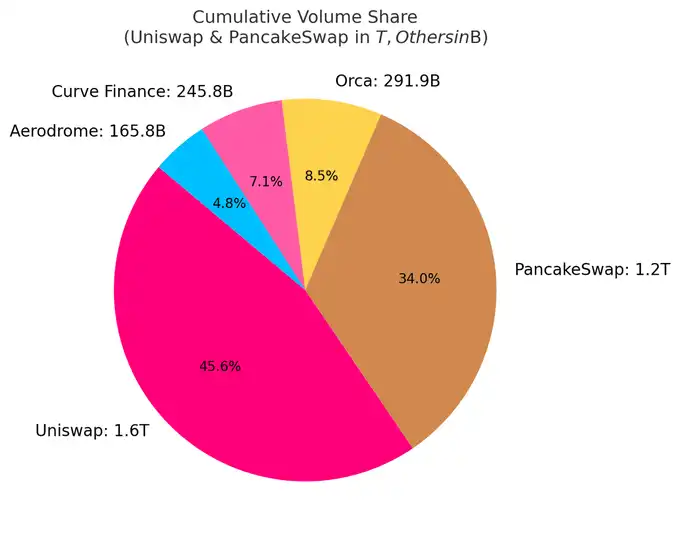 链上流动性的迁移：起落15个月，谁在炒作退潮后屹立不倒？ image 1