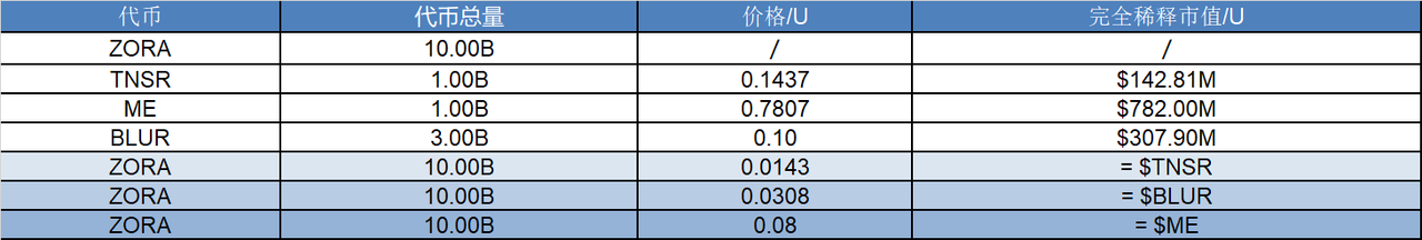 研报｜Zora 项目详解& ZORA 市值分析 image 1