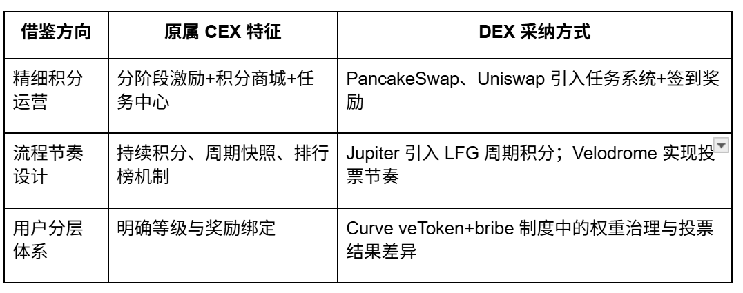 从撸毛到身份：Web3 五年，积分和 Alpha 是怎么抢人的？ image 3