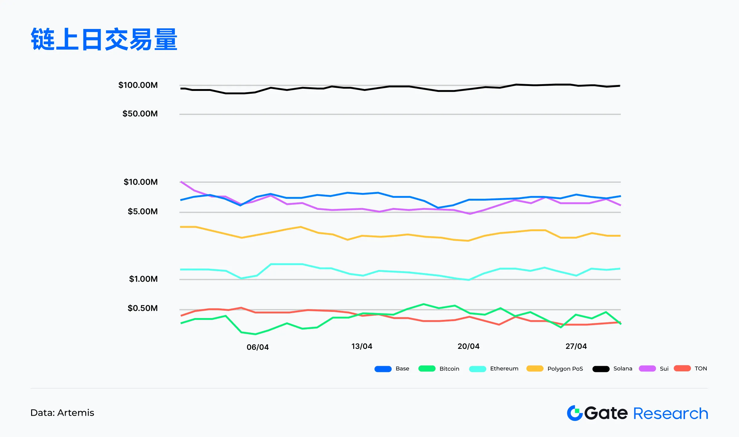 Web3链上数据解读：4月Solana交易活跃，Ethereum资金回流 image 0