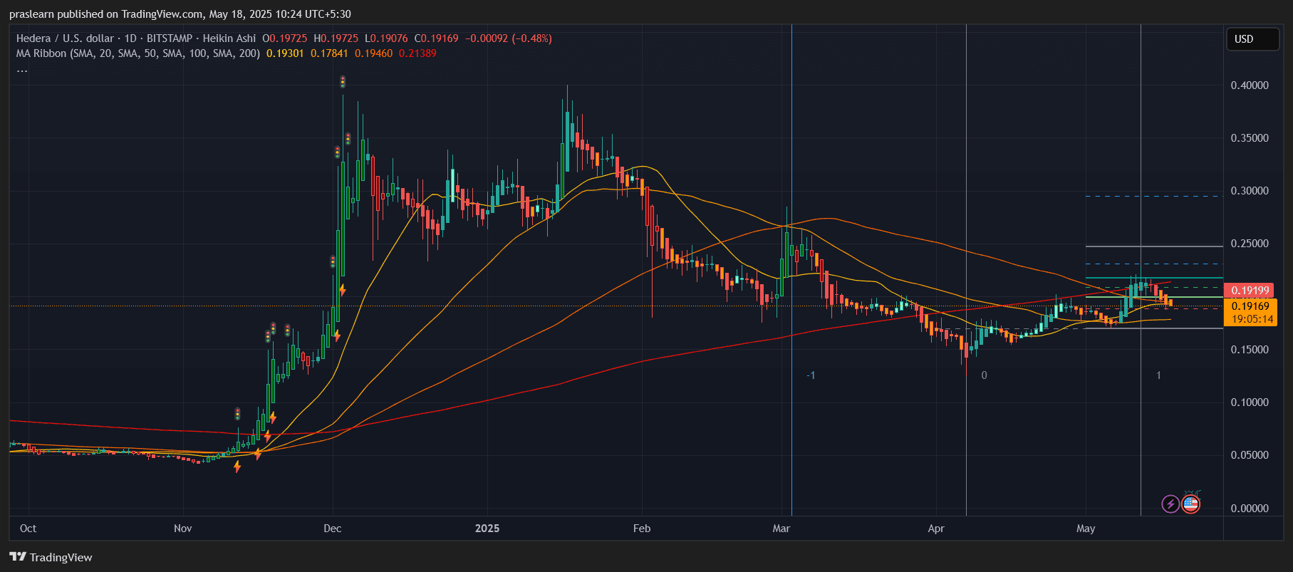 HBAR价格预测:不要错过这个图表信号 image 0