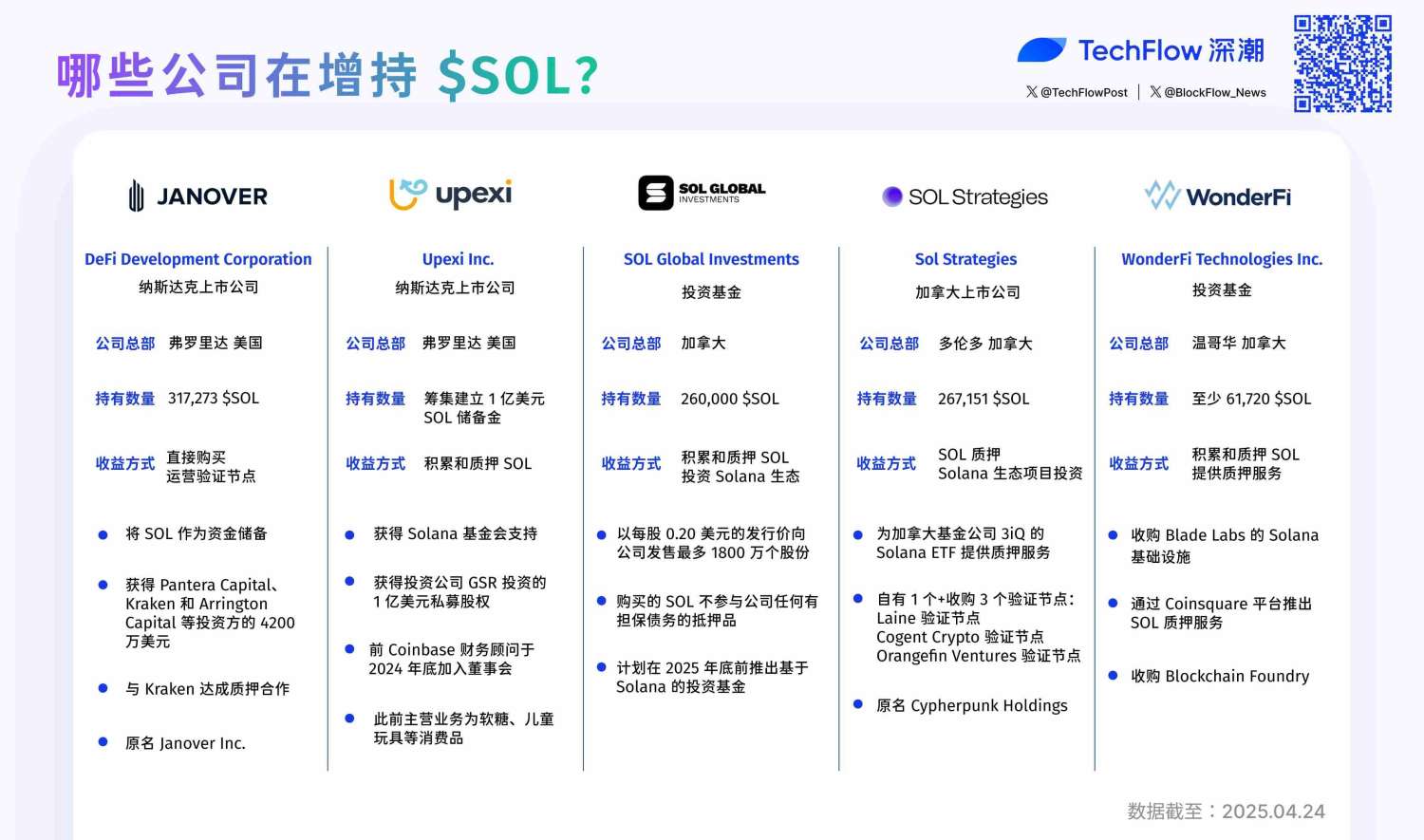 BTC 之后，传统公司增持 SOL 正在成为流行趋势 image 0