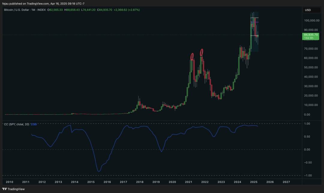 观点：全球流动性才是驱动比特币价格的关键因素 image 5