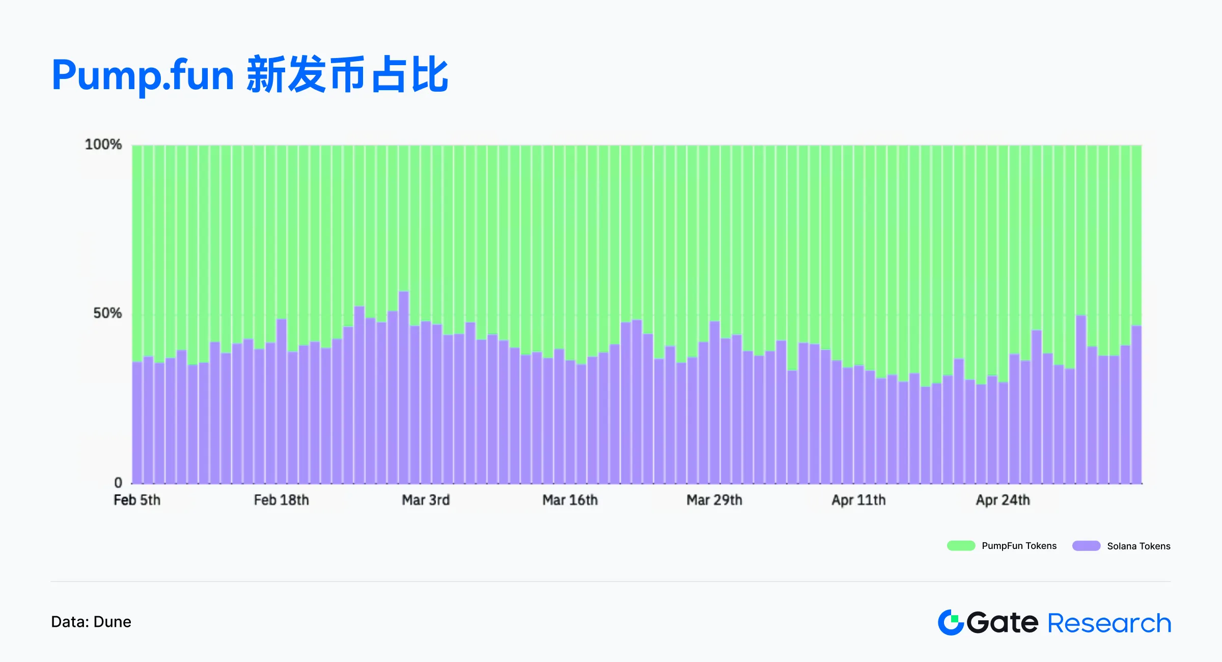 Web3链上数据解读：4月Solana交易活跃，Ethereum资金回流 image 9