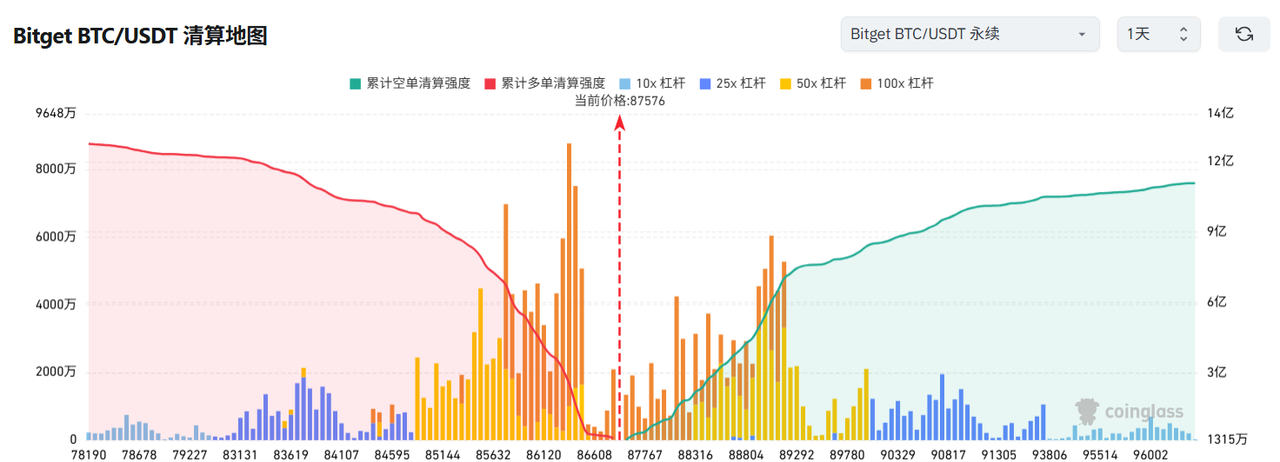 Bitget每日早报(4.22)|特朗普再次喊话鲍威尔降息,SEC迎来加密友好主席 image 2