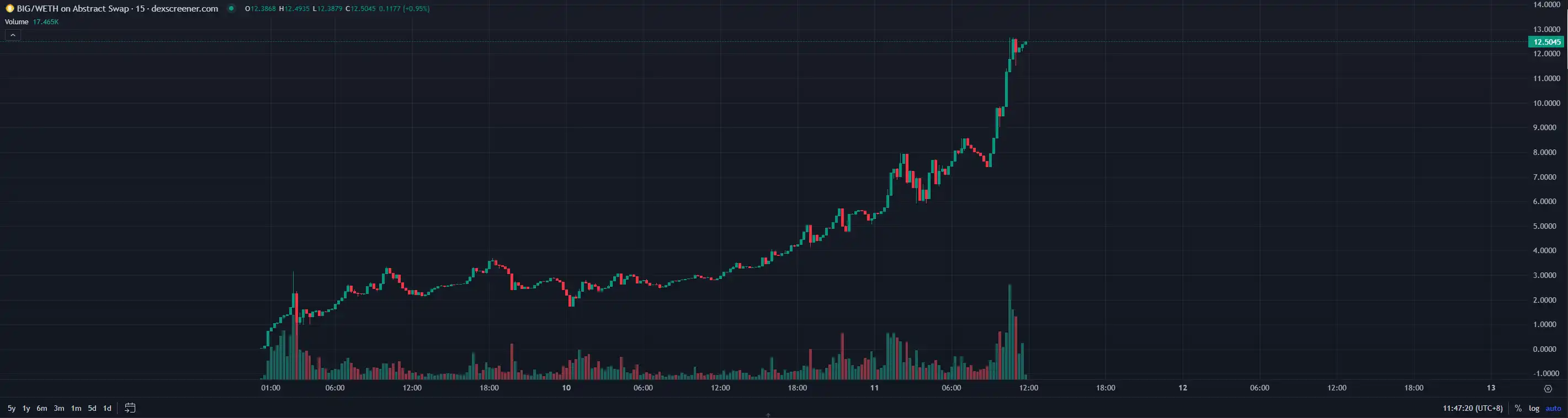 熊市新链的14倍神盘，Bigcoin要怎么玩？ image 0