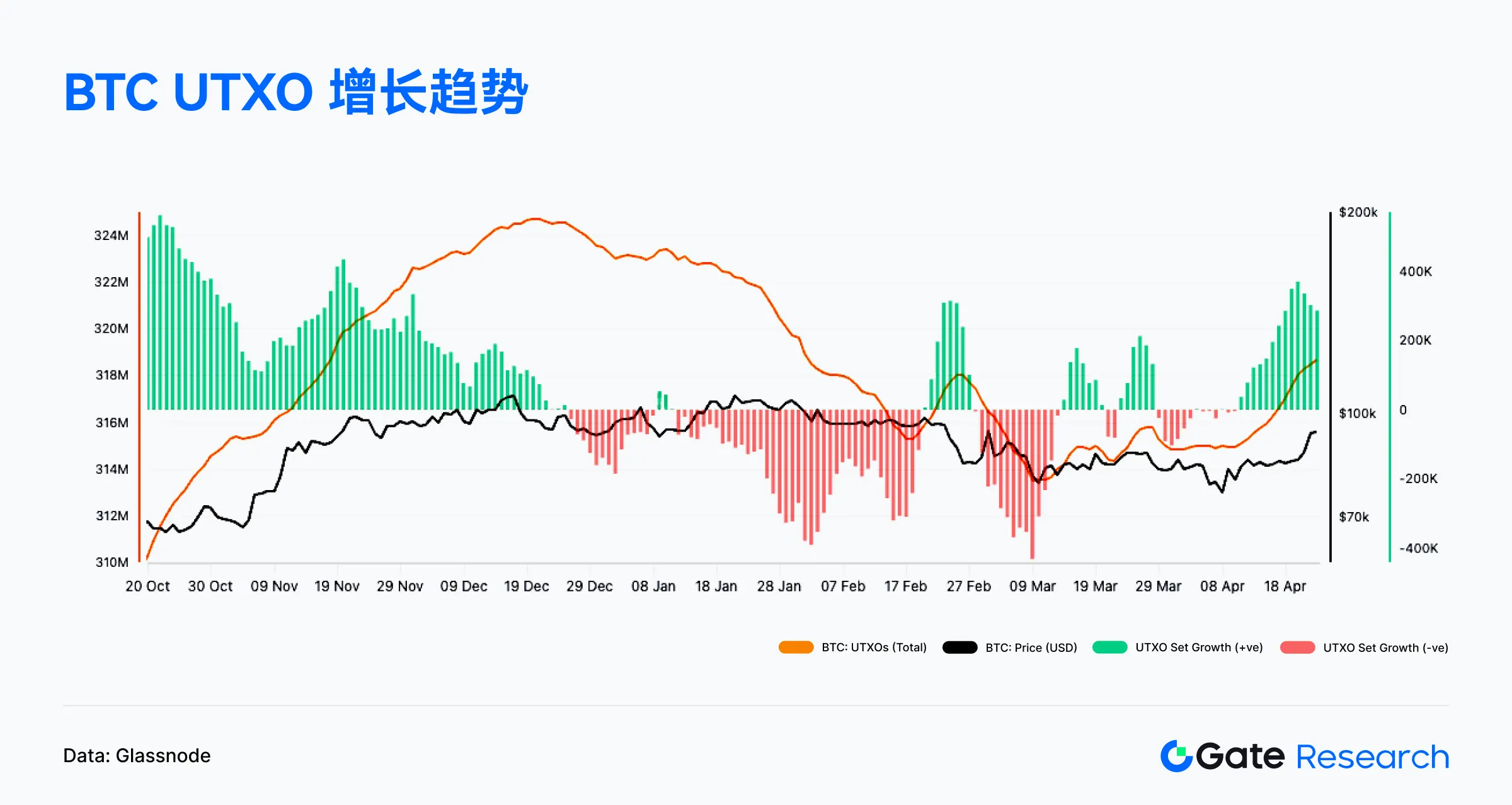 Web3链上数据解读：4月Solana交易活跃，Ethereum资金回流 image 4