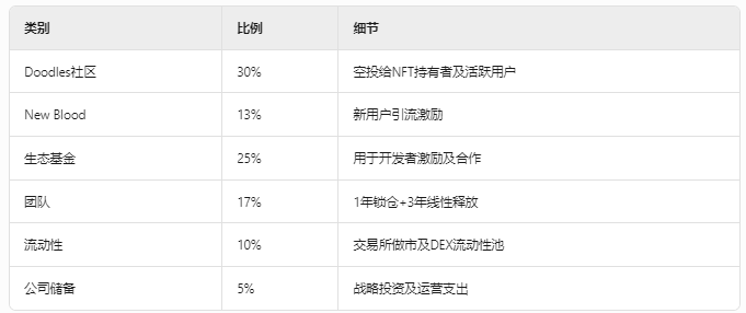 Doodles：从NFT蓝筹到代币化实验，一场Web3娱乐帝国的豪赌 image 3