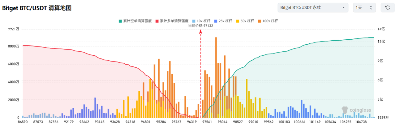 Bitget每日早报(5.08)｜美联储连续第三次维持利率不变，特朗普称今晚十点将宣布大消息 image 2