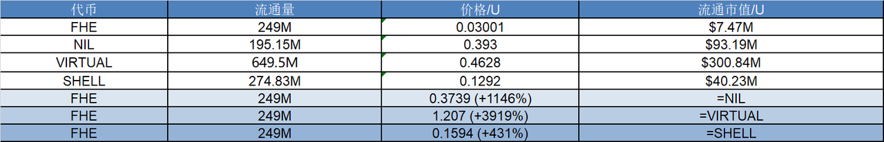 研报|Mind Network 项目详解& FHE 市值分析 image 1