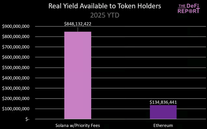 基本面分析：ETH暴涨40%，SOL凭借三大杀手锏即将逆袭 image 3
