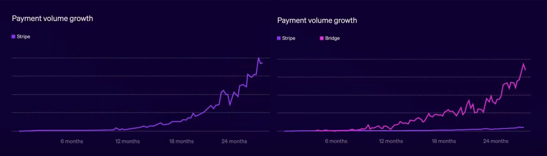 11 亿美元收购只是开始！Stripe 用稳定币金融账户定义无边界金融 image 0