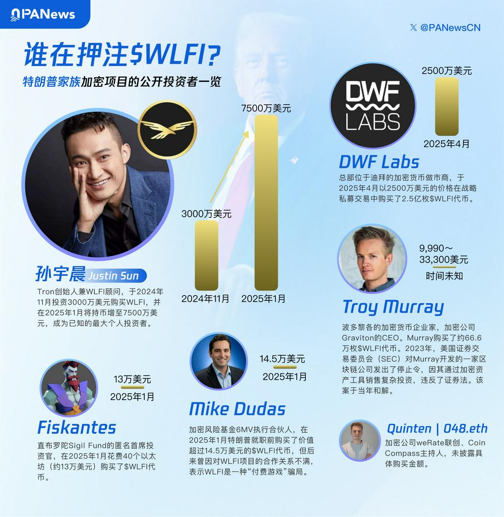 PA图说 | 谁在押注$WLFI？特朗普家族加密项目的公开投资者一览 image 0
