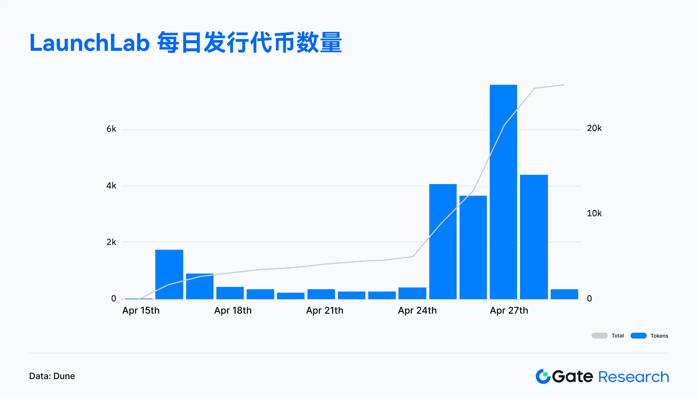 Web3链上数据解读：4月Solana交易活跃，Ethereum资金回流 image 7