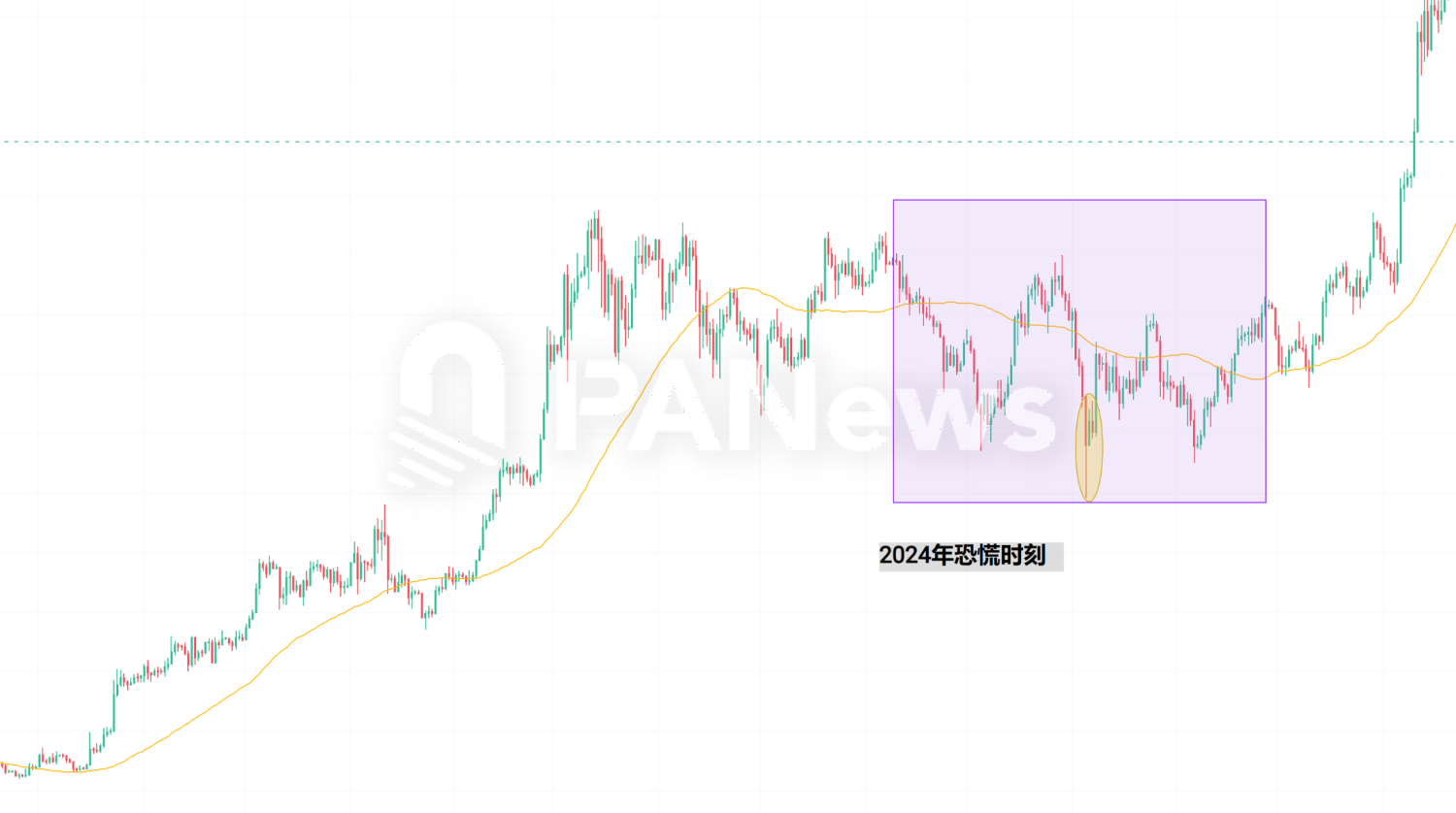 当恐慌来敲门，从7年来239次恐慌时刻寻找加密市场变局信号 image 5