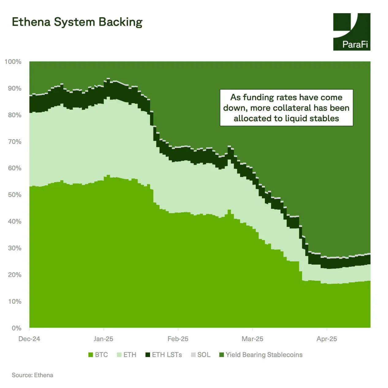 ParaFi Capital：Ethena 如何在一年半成长为 DeFi 基石？ image 3