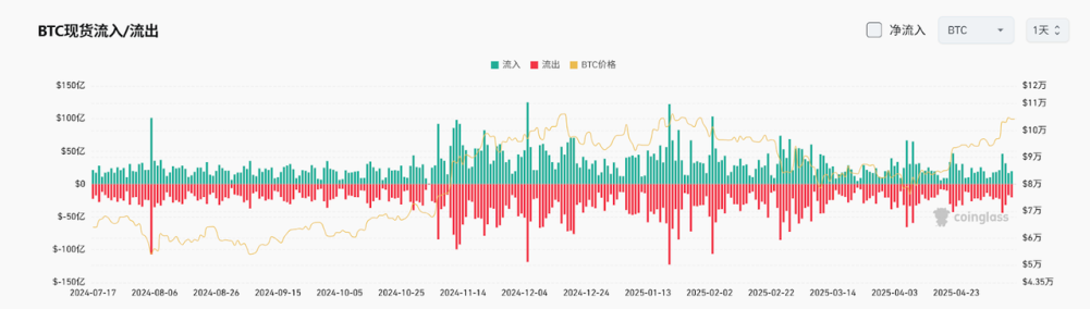 Bitget每日早报(5.12)｜中美经贸会谈取得实质性进展，山寨币季节指数回升至90日高点 image 3