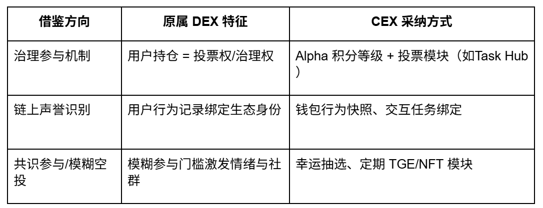 从撸毛到身份：Web3 五年，积分和 Alpha 是怎么抢人的？ image 2
