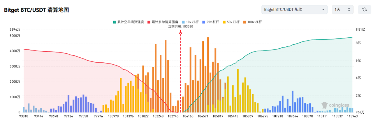 Bitget每日早报(5.15)｜以太坊基金会推出「万亿美元」安全计划，Pump.fun 主导地位受到挑战 image 2