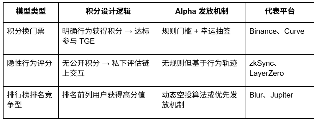 从撸毛到身份：Web3 五年，积分和 Alpha 是怎么抢人的？ image 1