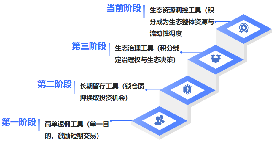 从撸毛到身份：Web3 五年，积分和 Alpha 是怎么抢人的？ image 0