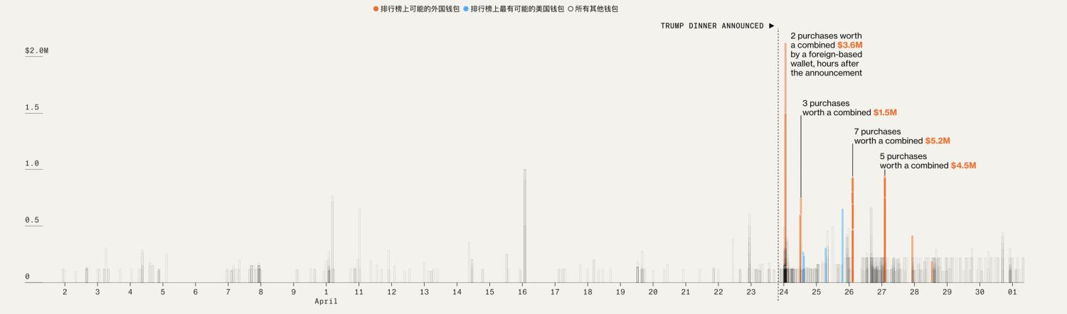 彭博社：TRUMP币由国外买家主导，晚宴促销引监管质疑 image 2