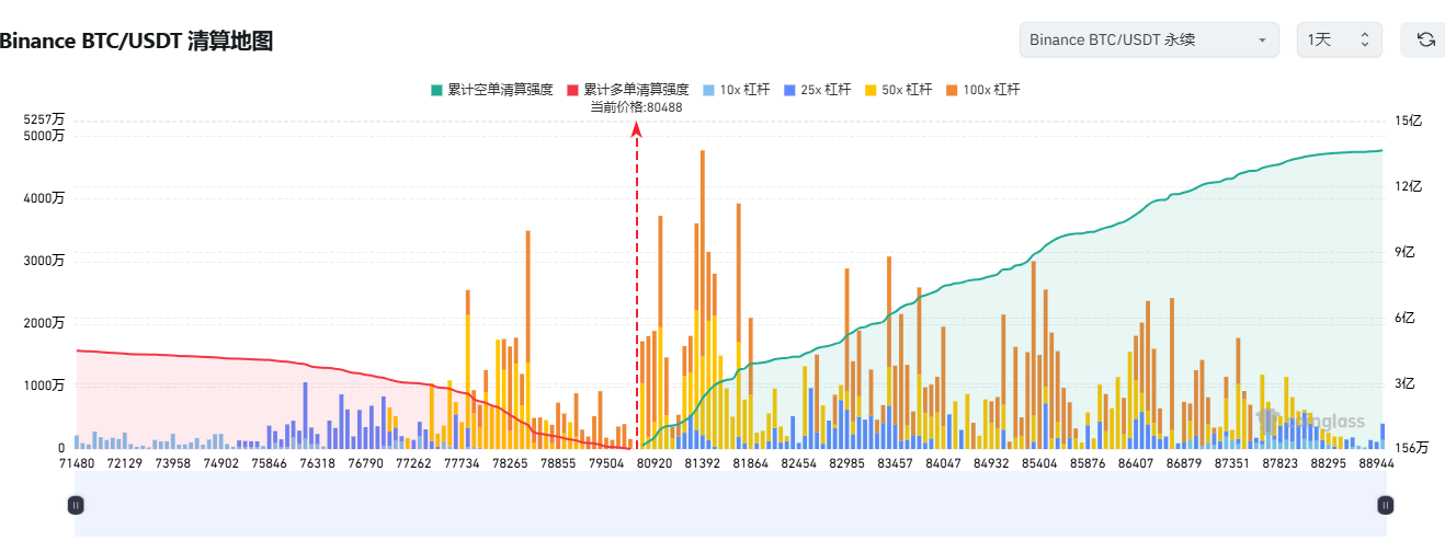 比特币跌破8万美元，下一步是Strategy 6.6万的爆仓价？ image 1