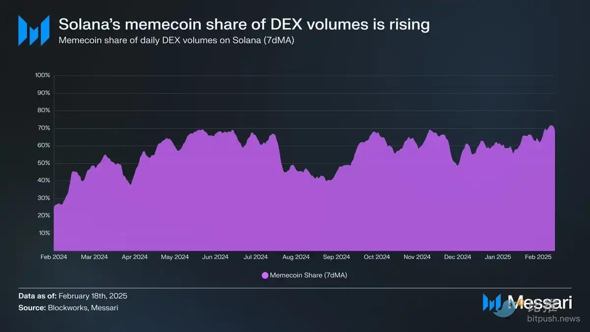 Messari报告解读：Memecoin交易占比过半，Solana的增长神话还能持续吗？ image 2